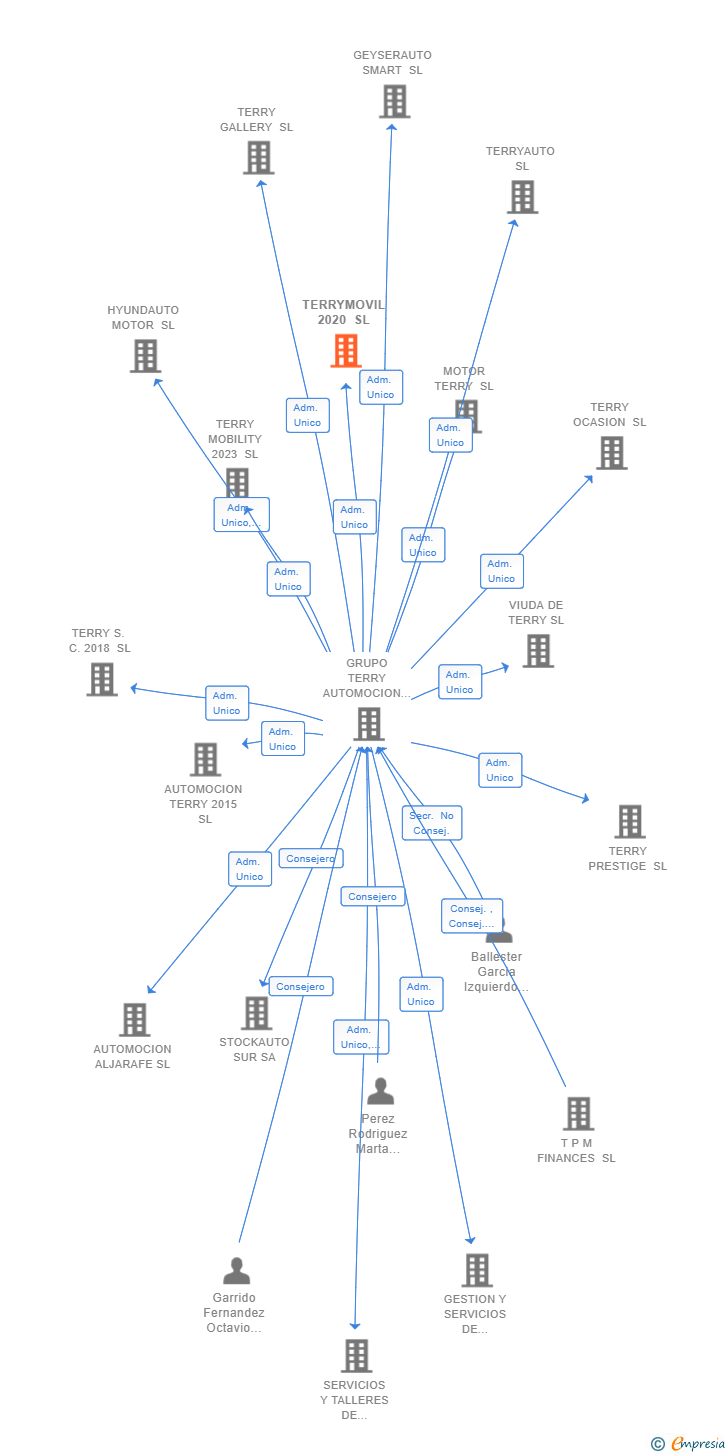 Vinculaciones societarias de TERRYMOVIL 2020 SL