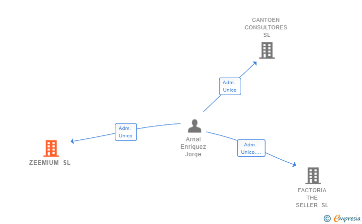 Vinculaciones societarias de ZEEMIUM SL