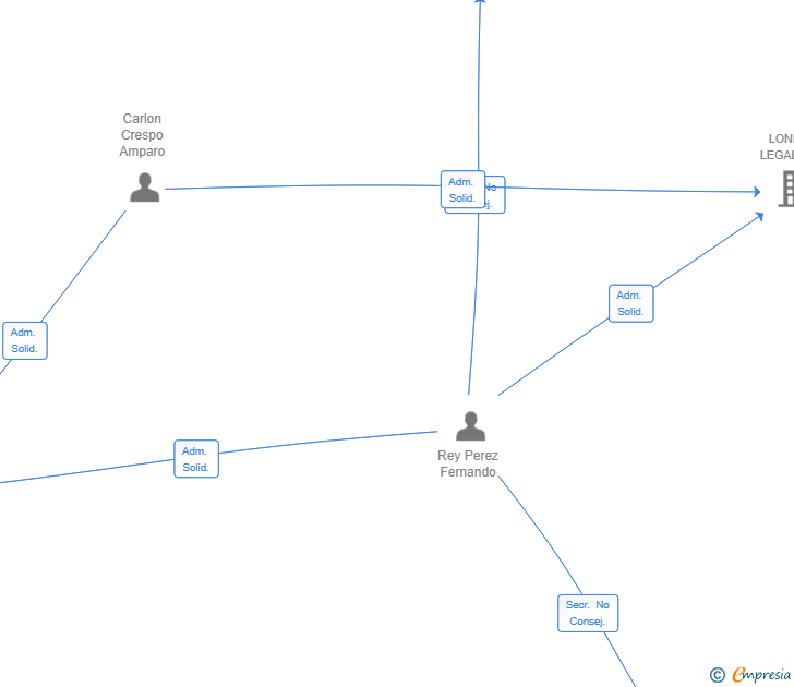 Vinculaciones societarias de LONRAC FINANCIAL SL