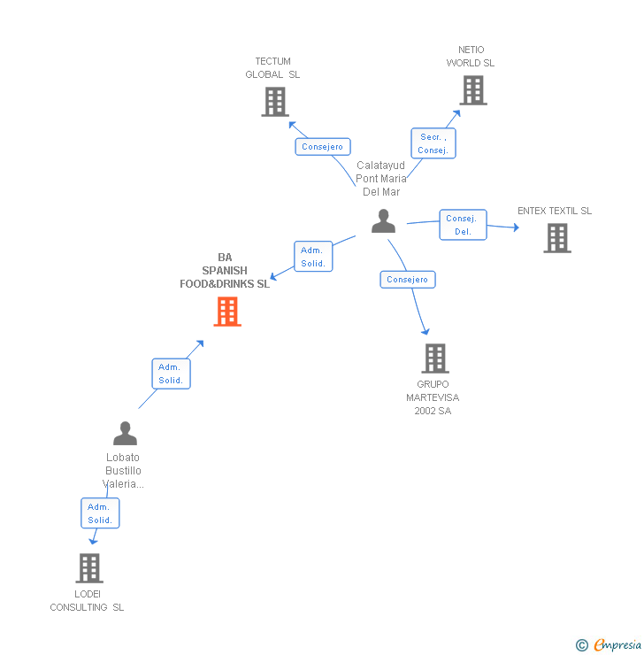 Vinculaciones societarias de BA SPANISH FOOD&DRINKS SL