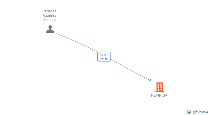 Vinculaciones societarias de NEVIR SA