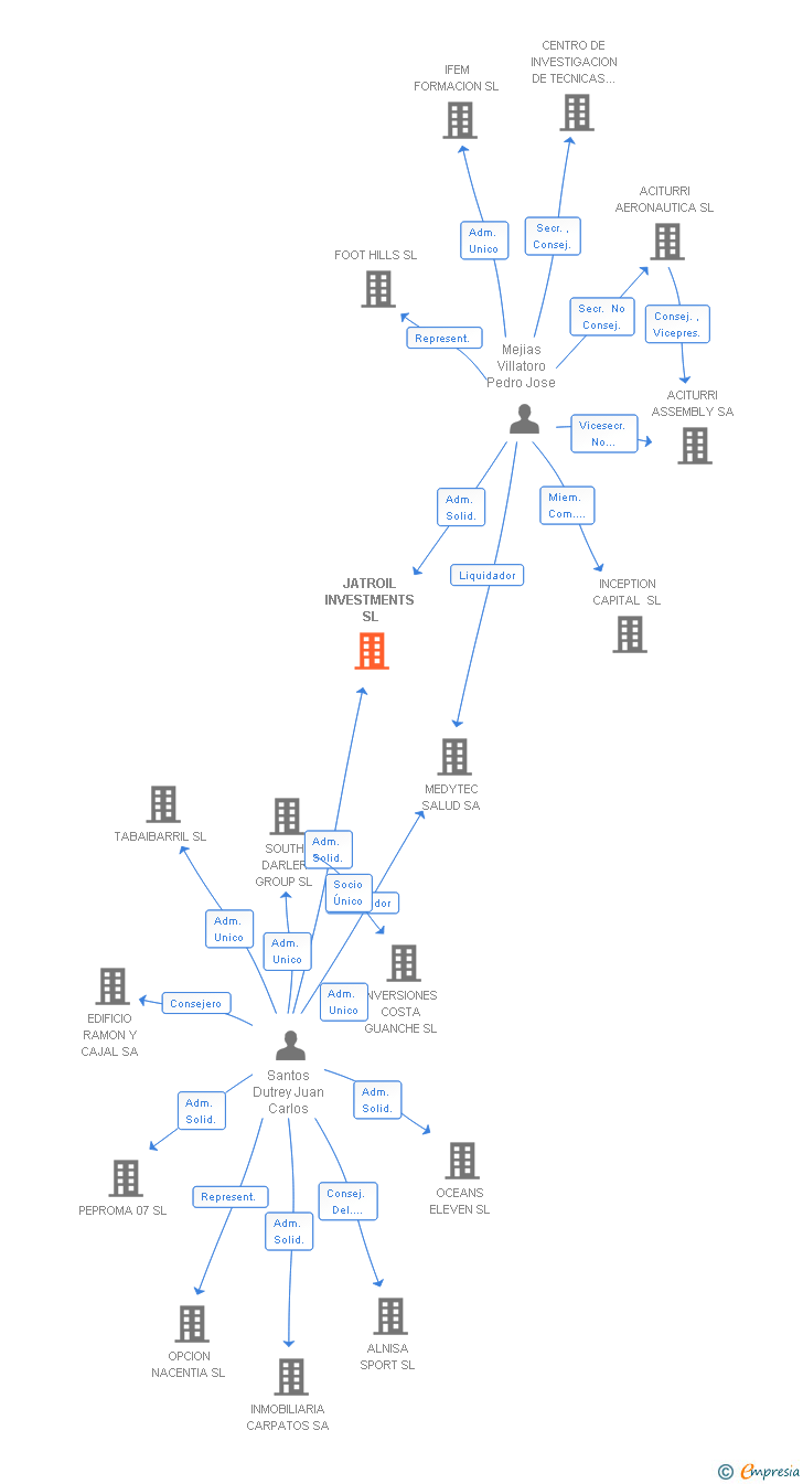 Vinculaciones societarias de JATROIL INVESTMENTS SL