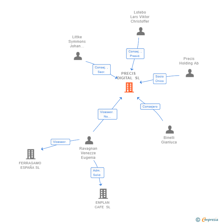Vinculaciones societarias de PRECIS DIGITAL SL