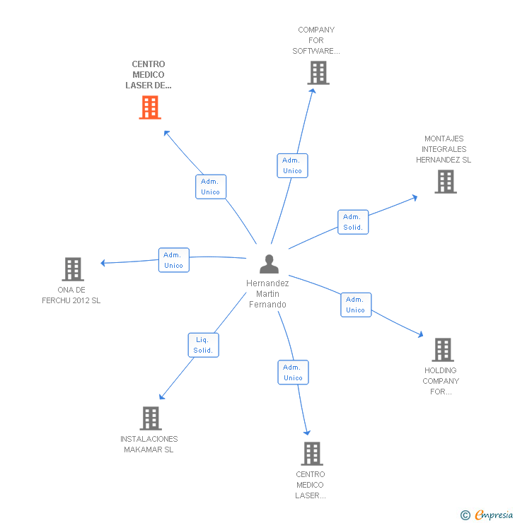 Vinculaciones societarias de CENTRO MEDICO LASER DE MURCIA SL