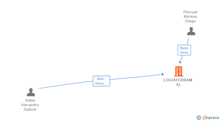 Vinculaciones societarias de LOGISTERRAM SL