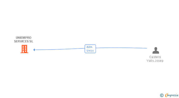 Vinculaciones societarias de UNIEMPRO SERVICES SL