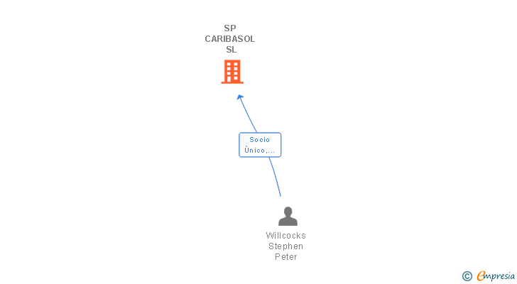 Vinculaciones societarias de SP CARIBASOL SL
