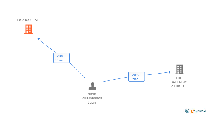 Vinculaciones societarias de ZV APAC SL