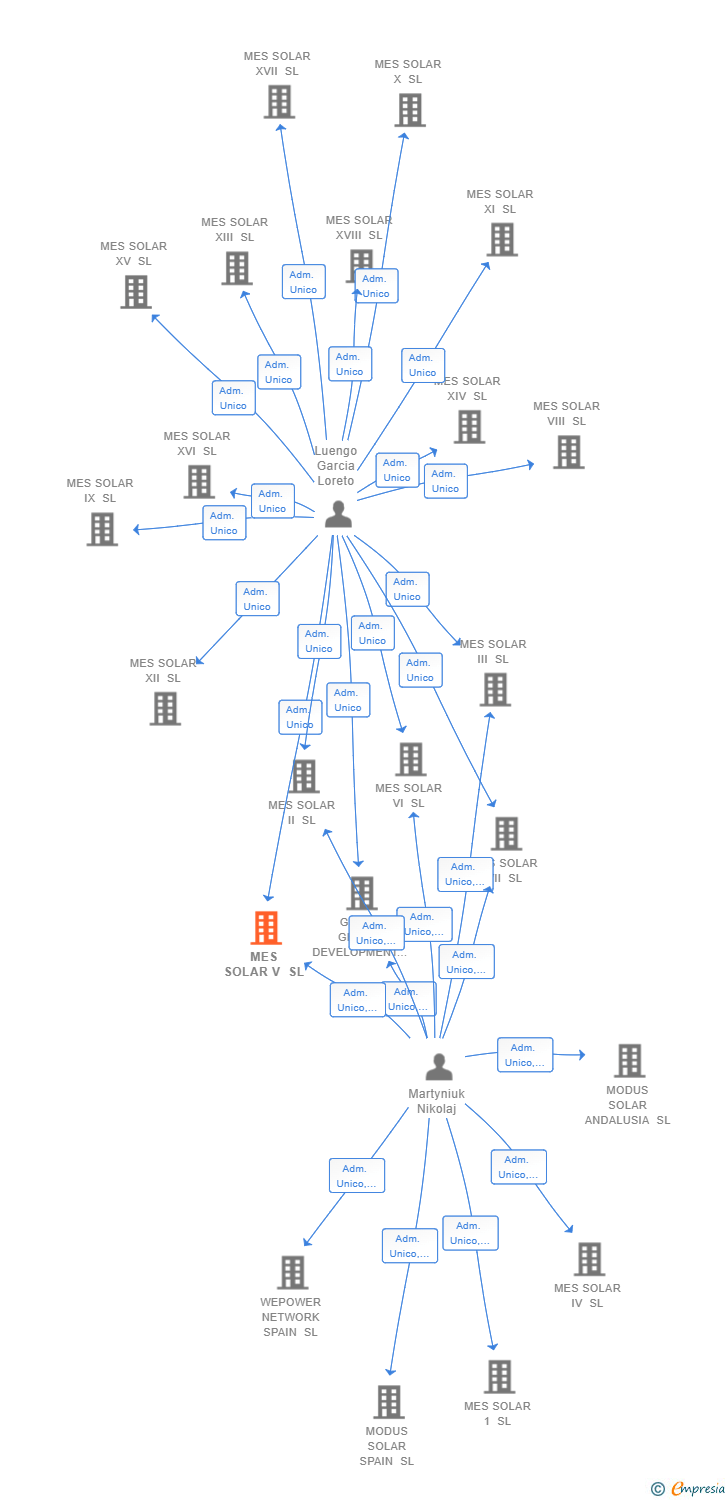 Vinculaciones societarias de MES SOLAR V SL (EXTINGUIDA)