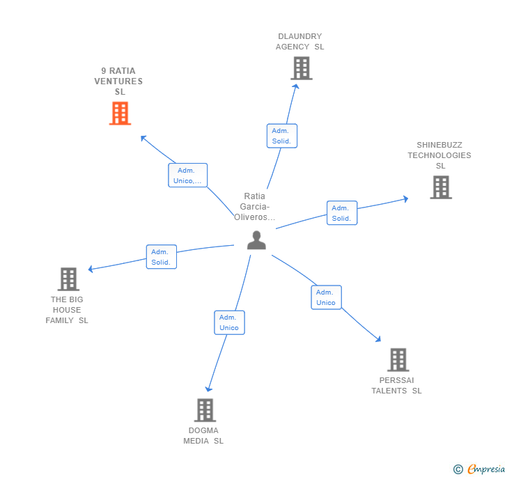 Vinculaciones societarias de 9 RATIA VENTURES SL