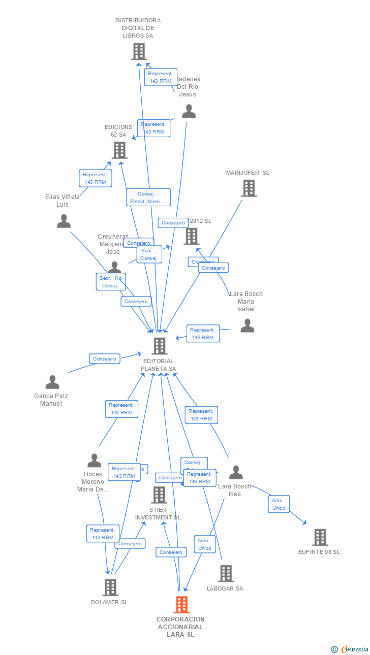 Vinculaciones societarias de CORPORACION ACCIONARIAL LARA SL