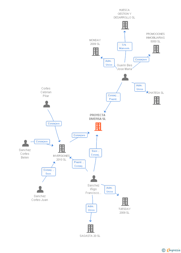 Vinculaciones societarias de PROYECTA DIVERSA SL