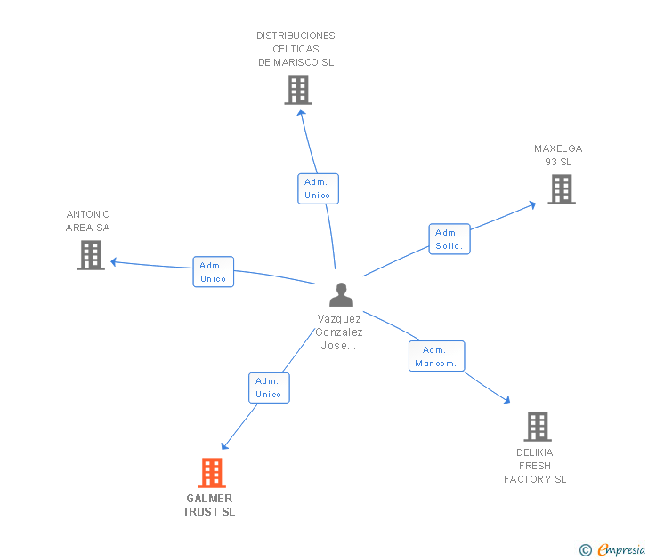 Vinculaciones societarias de GALMER TRUST SL