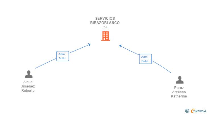 Vinculaciones societarias de SERVICIOS RIBAZOBLANCO SL