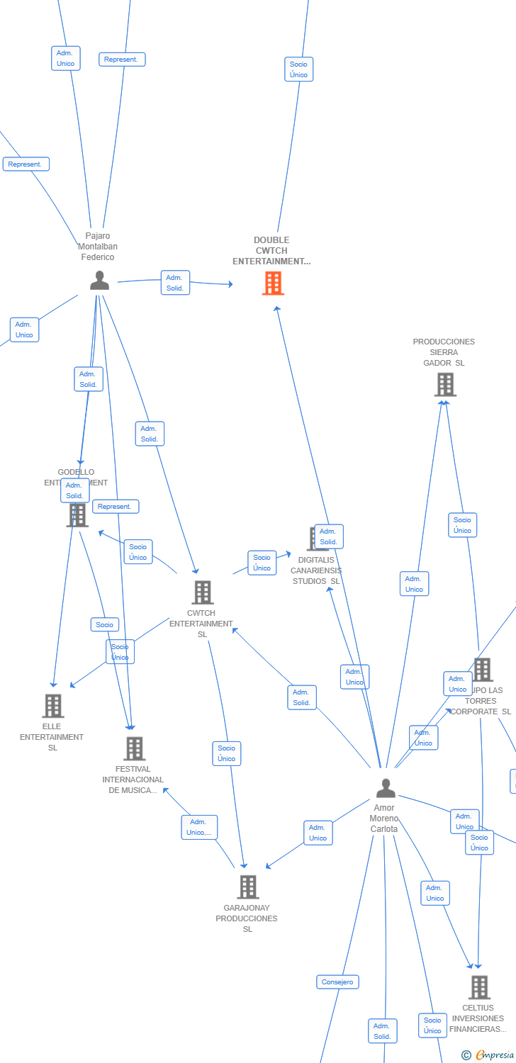 Vinculaciones societarias de DOUBLE CWTCH ENTERTAINMENT SL