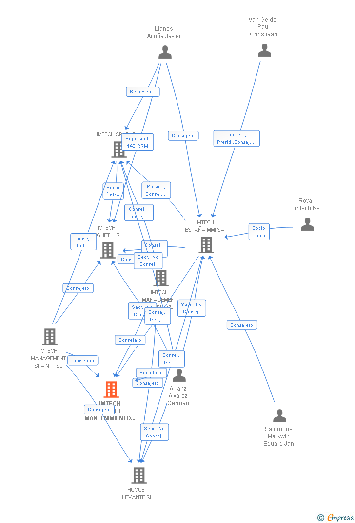 Vinculaciones societarias de IMTECH HUGUET MANTENIMIENTO SL