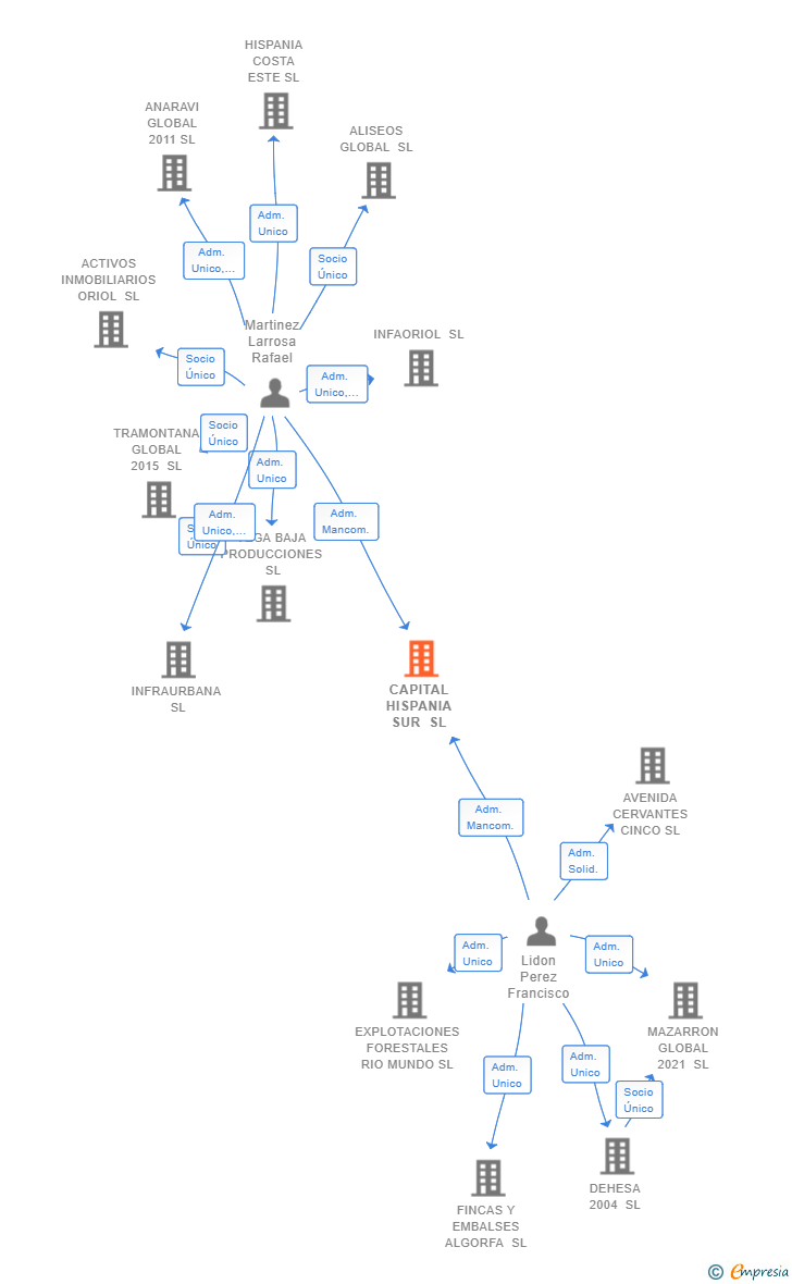 Vinculaciones societarias de CAPITAL HISPANIA SUR SL