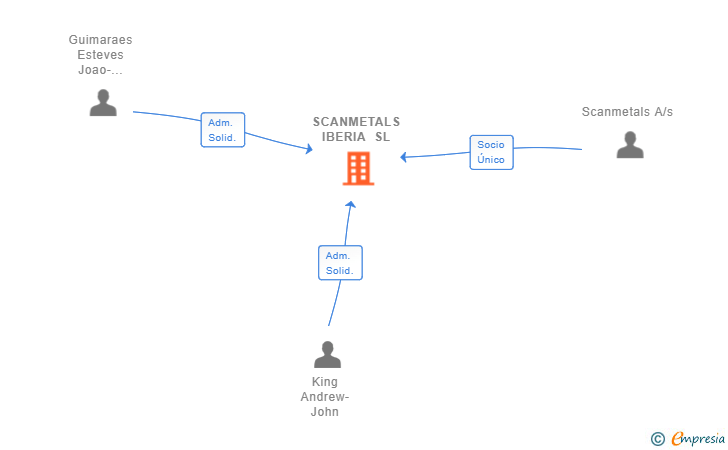 Vinculaciones societarias de SCANMETALS IBERIA SL