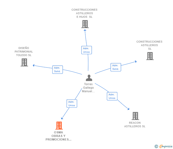 Vinculaciones societarias de OSMA OBRAS Y PROMOCIONES URBANISTICAS SL