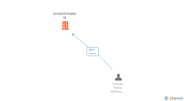 Vinculaciones societarias de GOGUERTRANS SL