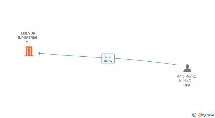 Vinculaciones societarias de EMESUR INDUSTRIAL Y COMERCIAL SL