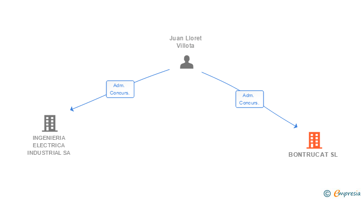 Vinculaciones societarias de BONTRUCAT SL