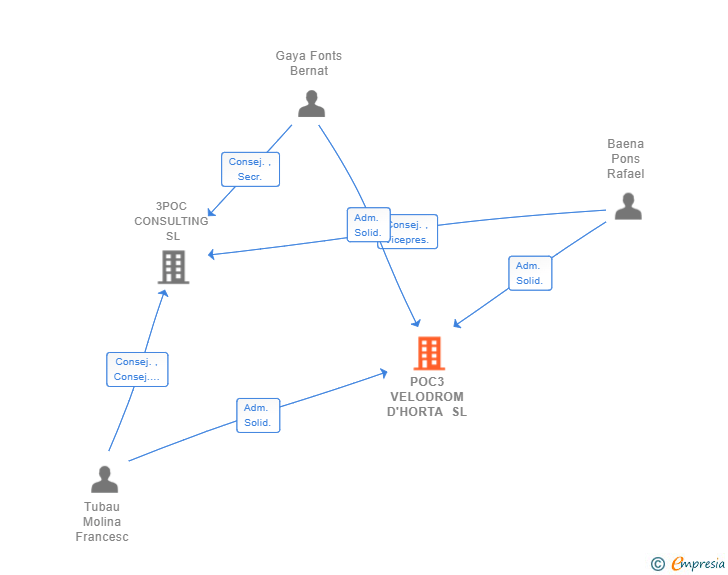 Vinculaciones societarias de POC3 VELODROM D'HORTA SL