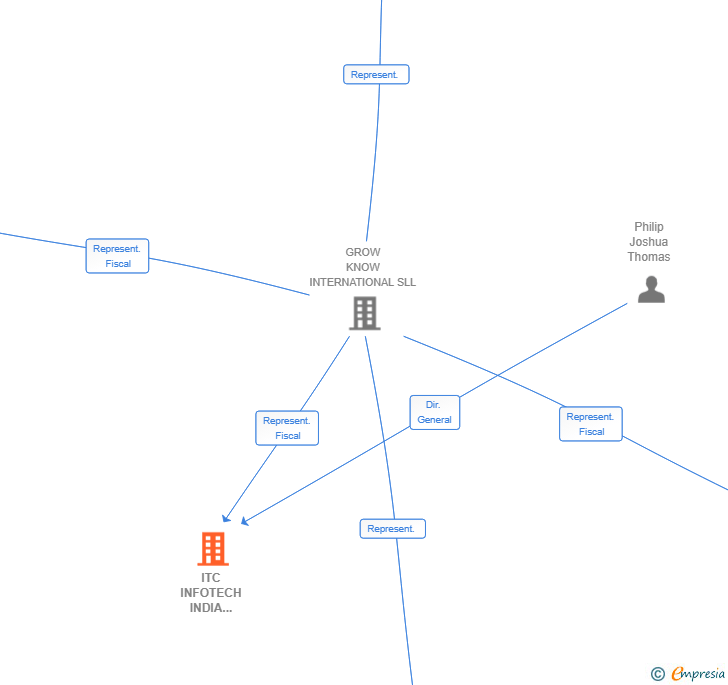 Vinculaciones societarias de ITC INFOTECH INDIA LIMITED SUCUR