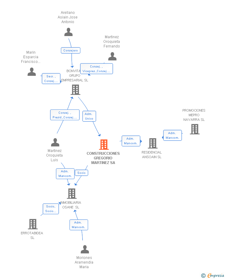 Vinculaciones societarias de CONSTRUCCIONES GREGORIO MARTINEZ SA