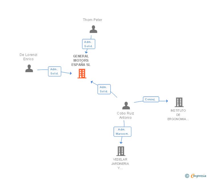 Vinculaciones societarias de STELLANTIS ESPAÑA SL