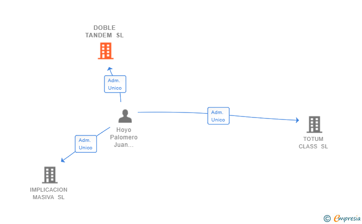 Vinculaciones societarias de DOBLE TANDEM SL