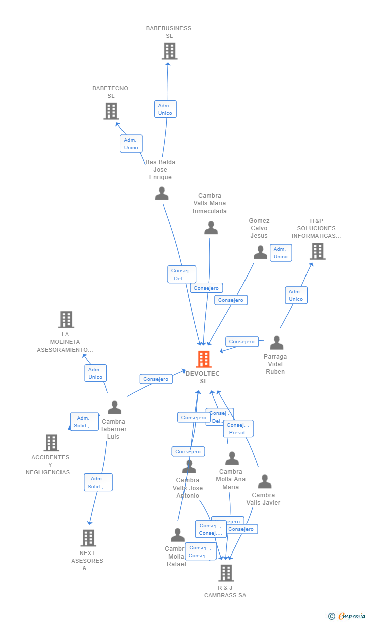 Vinculaciones societarias de DEVOLTEC SL