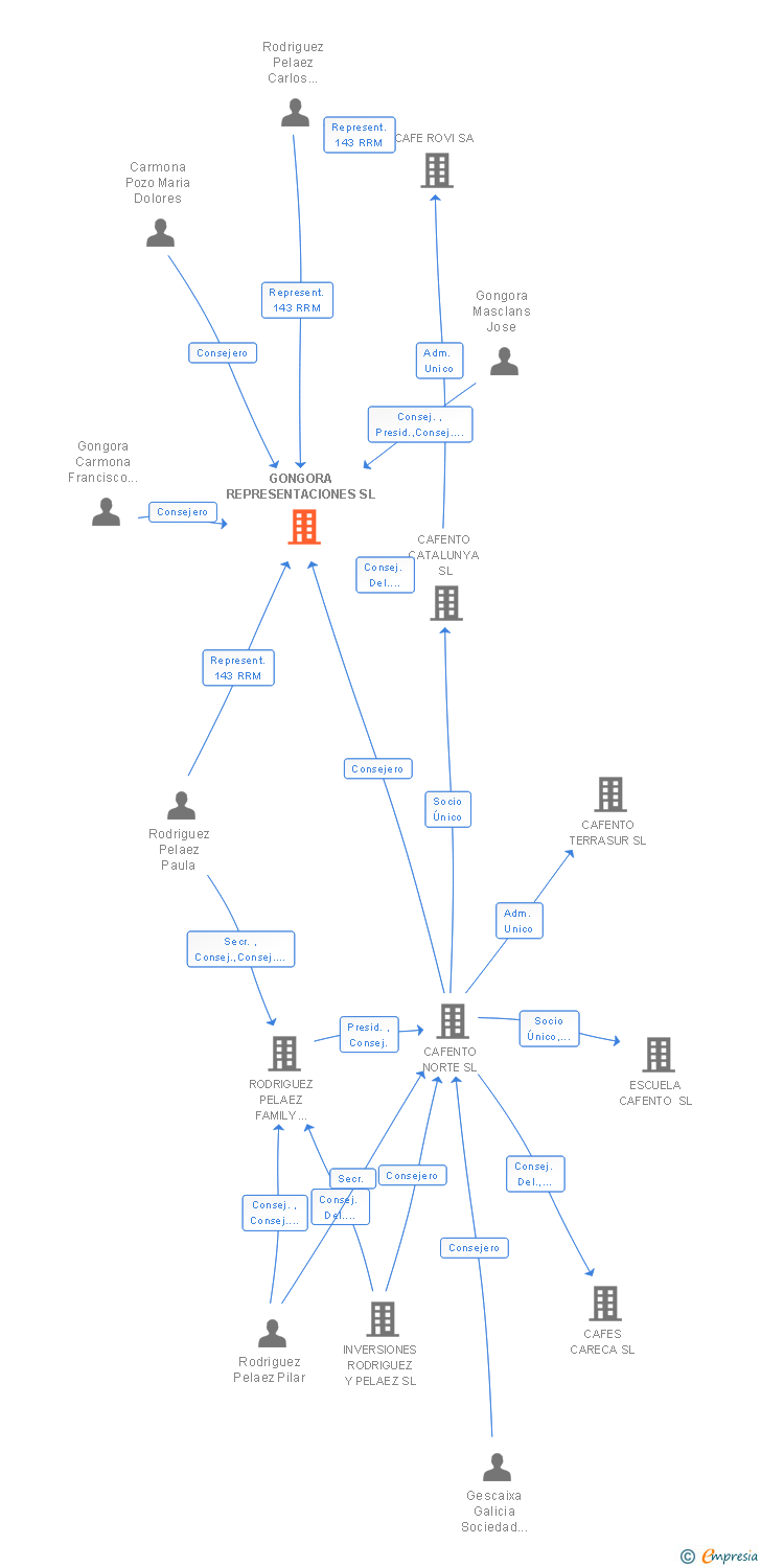 Vinculaciones societarias de GONGORA REPRESENTACIONES SL