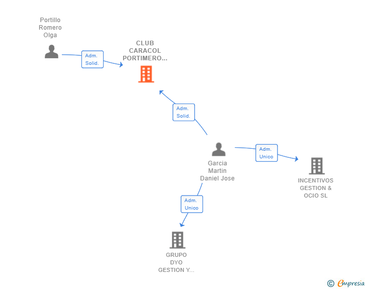 Vinculaciones societarias de CLUB CARACOL PORTIMERO SL