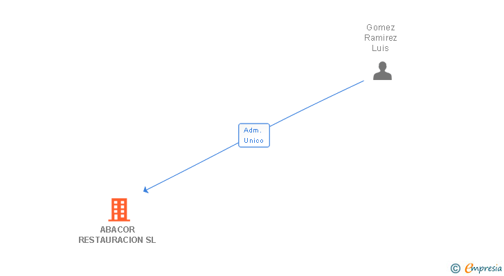 Vinculaciones societarias de ABACOR RESTAURACION SL
