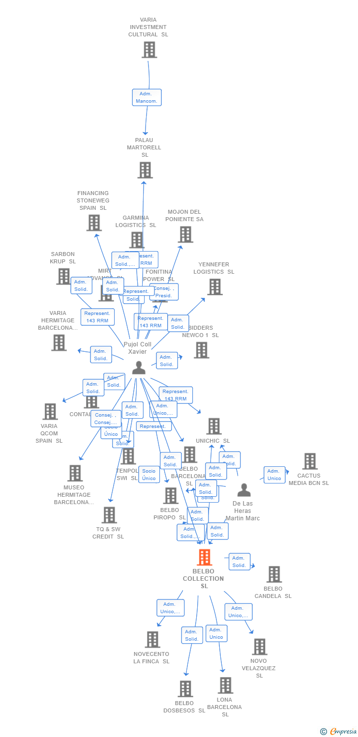 Vinculaciones societarias de BELBO COLLECTION SL