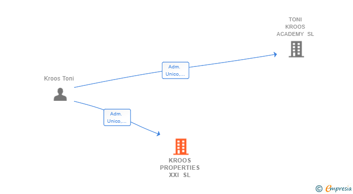 Vinculaciones societarias de KROOS PROPERTIES XXI SL