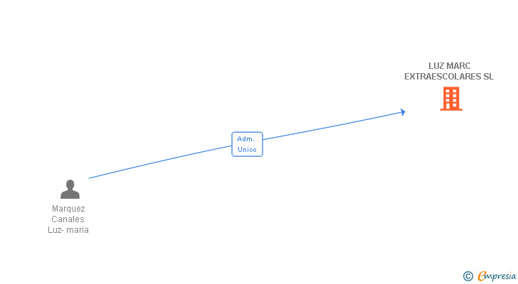 Vinculaciones societarias de LUZ MARC EXTRAESCOLARES SL