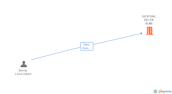 Vinculaciones societarias de GESTUAL DELTA SLNE