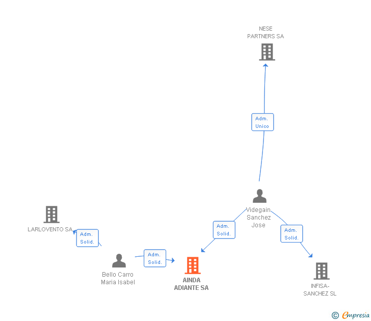 Vinculaciones societarias de NESE PLUS SA