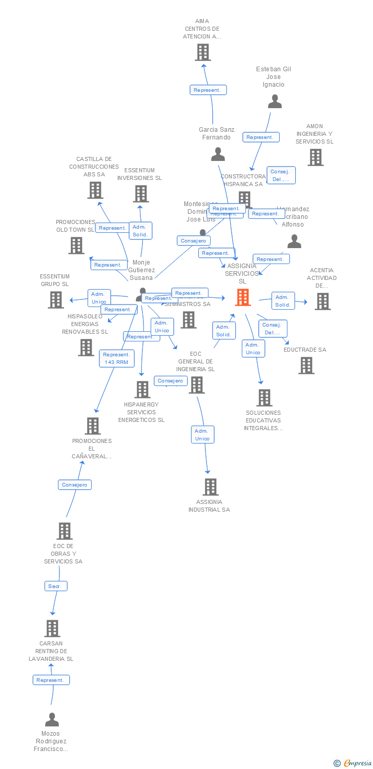Vinculaciones societarias de ASSIGNIA SERVICIOS SL