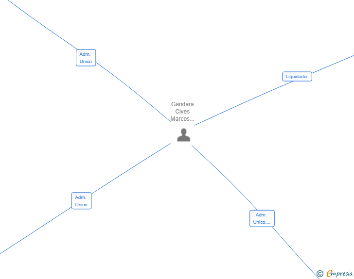 Vinculaciones societarias de RIMSPOLISH SL 