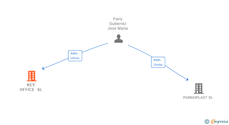 Vinculaciones societarias de KEY OFFICE SL