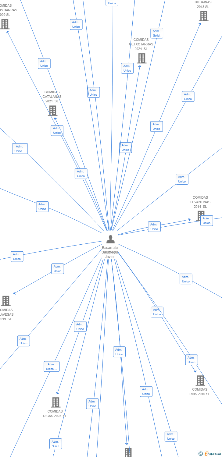 Vinculaciones societarias de COMIDAS NAVARRAS 2025 SL