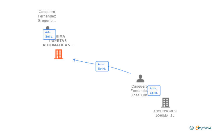 Vinculaciones societarias de JOHIMA PUERTAS AUTOMATICAS SL