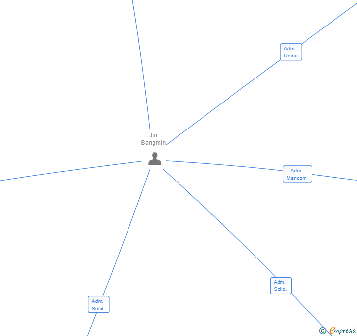 Vinculaciones societarias de BASQUETRAD SL