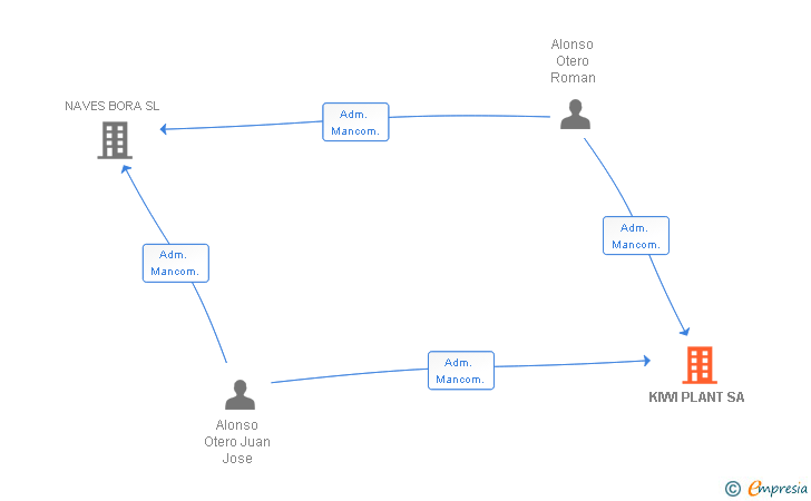 Vinculaciones societarias de KIWI PLANT SA