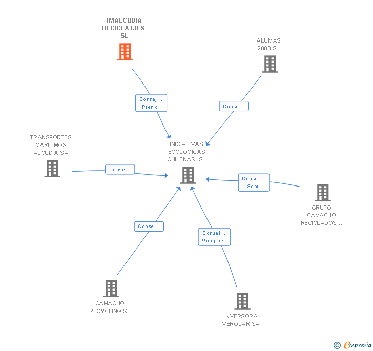 Vinculaciones societarias de TMALCUDIA RECICLATJES SL