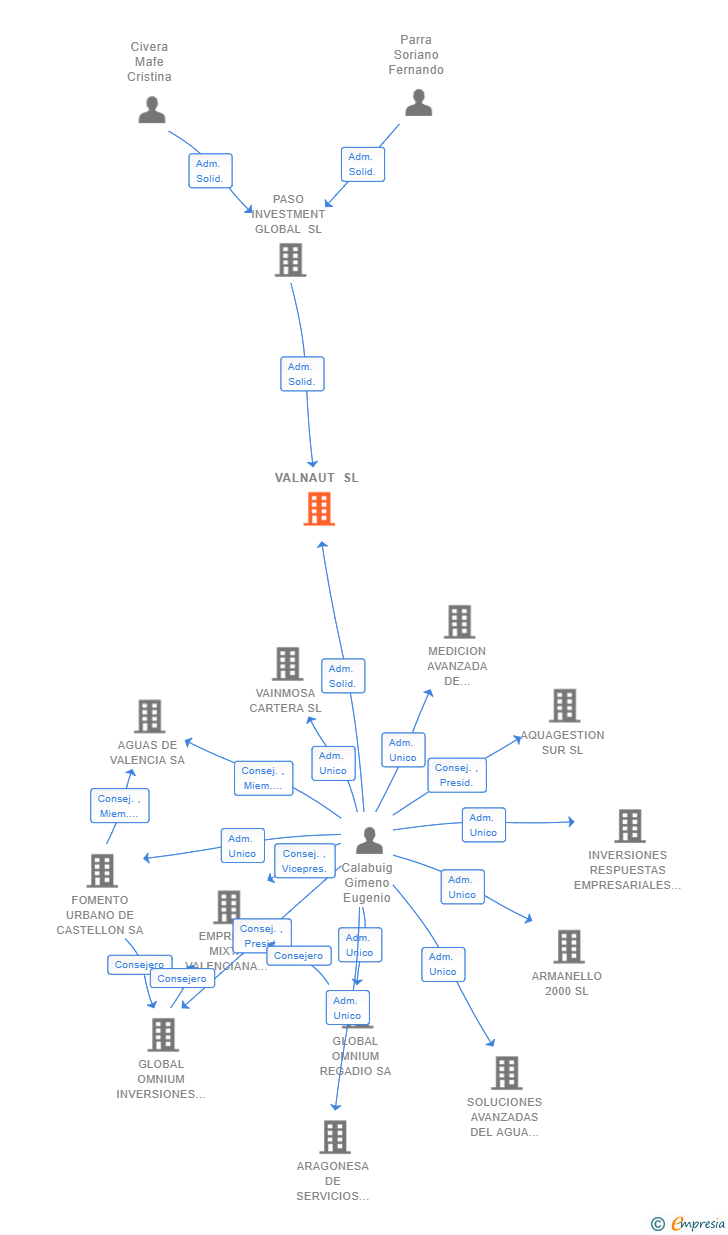 Vinculaciones societarias de VALNAUT SL