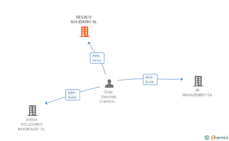Vinculaciones societarias de REGALO SOLIDARIO SL